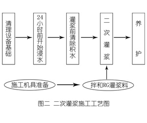 逊克灌浆料施工工艺—文字完整版